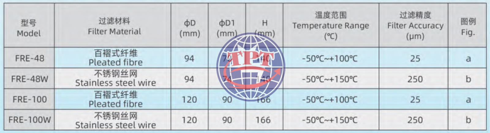 Bảng tra thông số kỹ thuật lõi lọc FRE