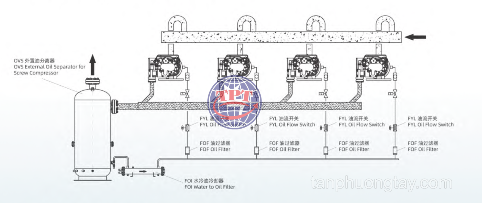 Nguyên lý hoạt động bình tách dầu O&F OVS