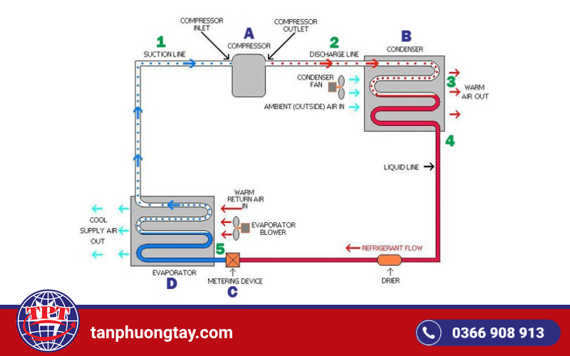 nguyên lý hoạt động máy nén lạnh