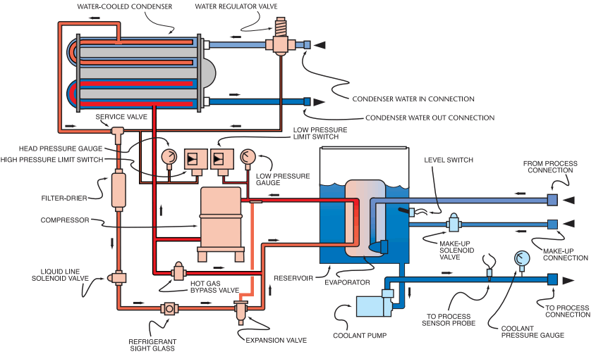 Cấu tạo và nguyên lý hoạt động máy làm lạnh nước công nghiệp